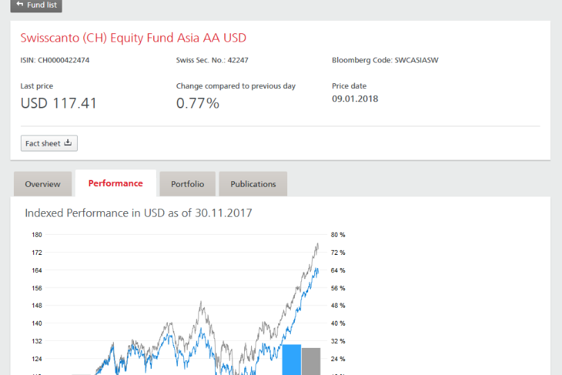 Fund details and graphs about performance created by the product platform.