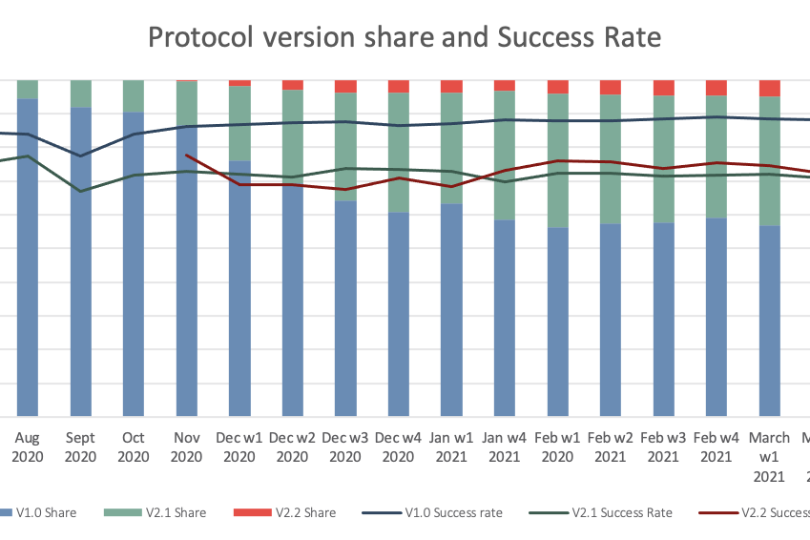 The share of the EMV® 3DS transactions is increasing