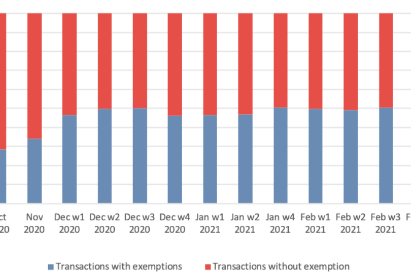 The share of transactions with exemption is increasing