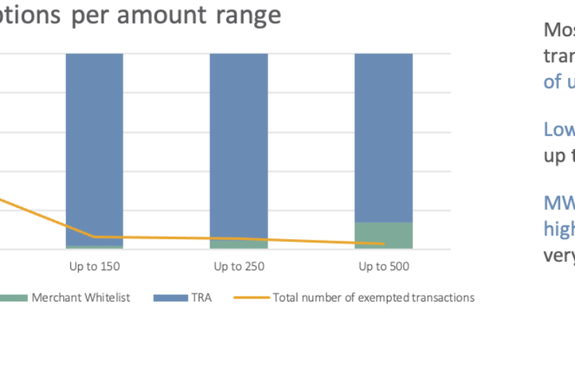 In which amount range the exemptions are applied