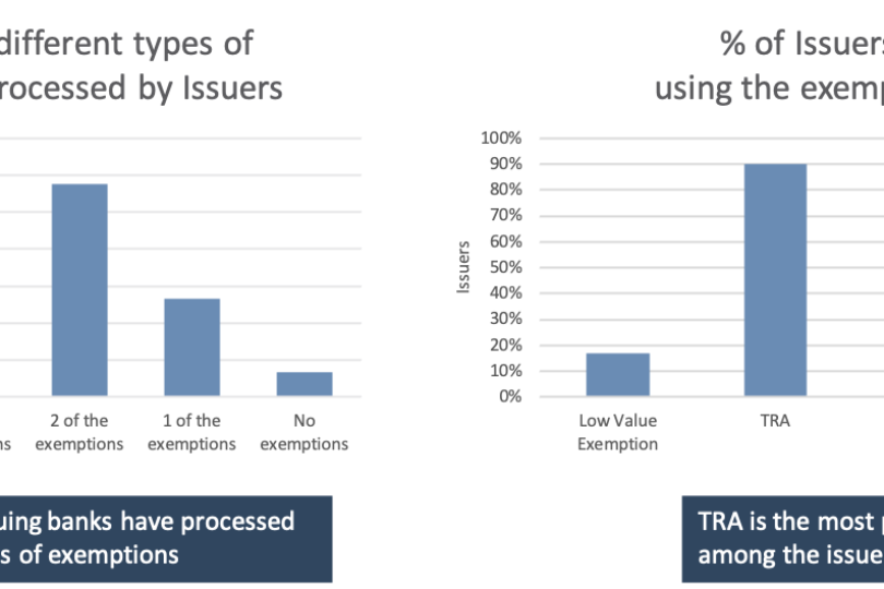 % of issuing banks processing all, some or none of the exemptions