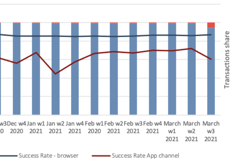 Transactions channel and its success rate
